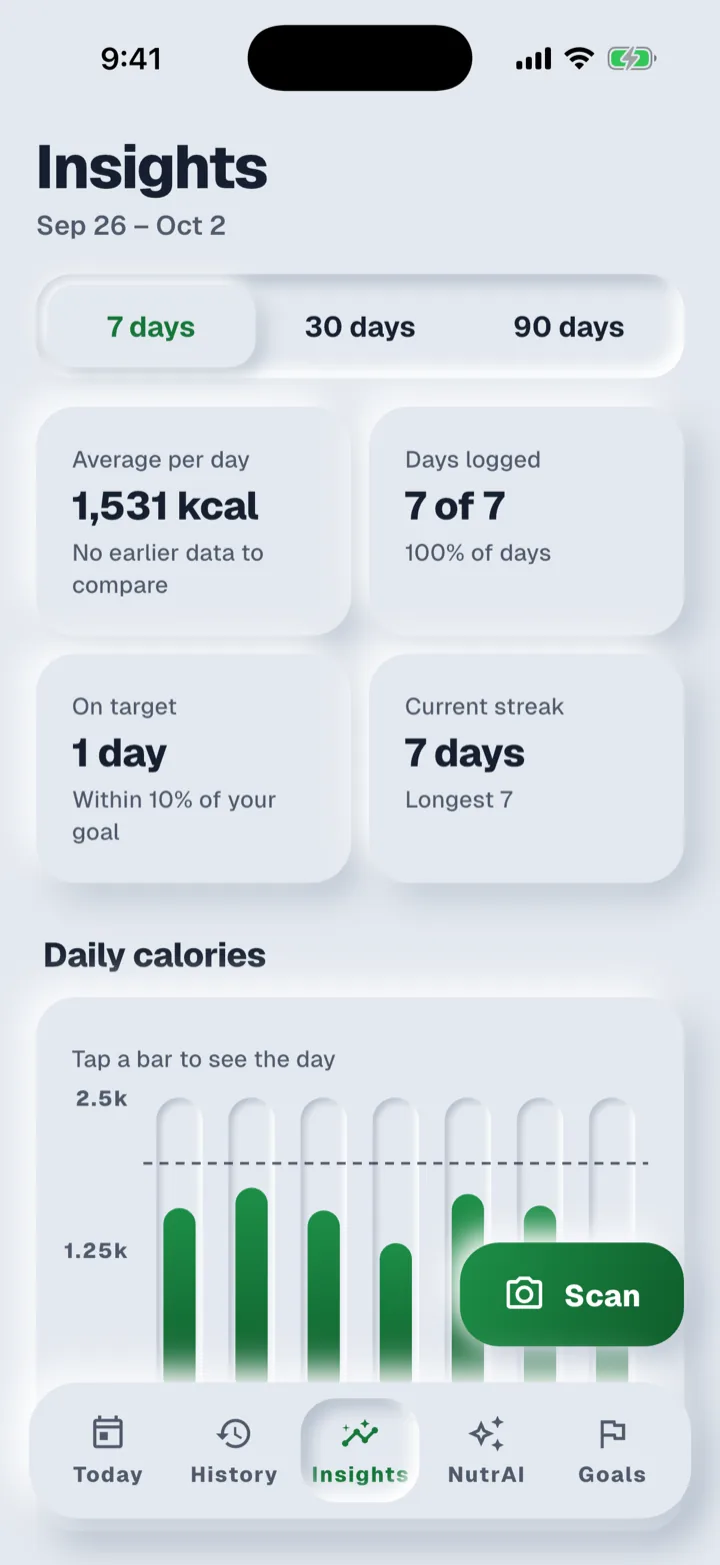 Dish Detective Insights screen with weekly calorie bars and macro progress