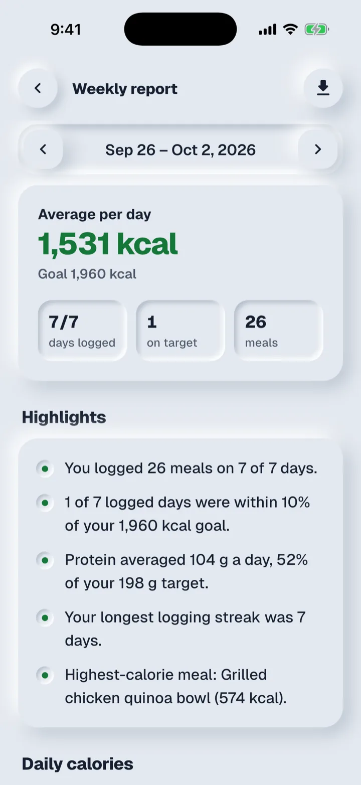 Weekly report with average calories per day, highlights and a daily calories chart